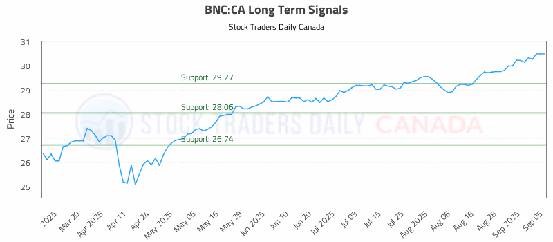 Stock Chart for BNC:CA