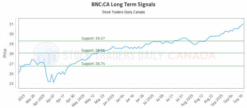 Stock Chart for BNC:CA