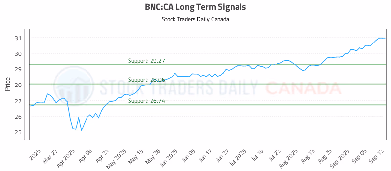 Stock Chart for BNC:CA