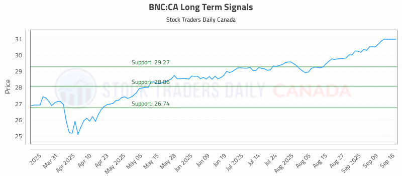 Stock Chart for BNC:CA