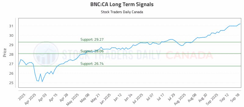 Stock Chart for BNC:CA