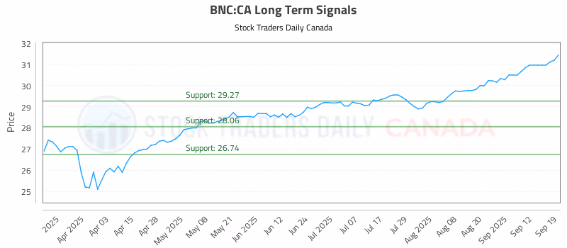 Stock Chart for BNC:CA