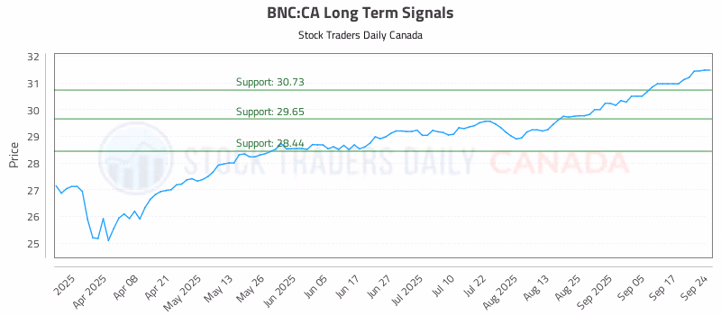 Stock Chart for BNC:CA