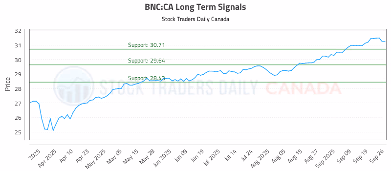 Stock Chart for BNC:CA