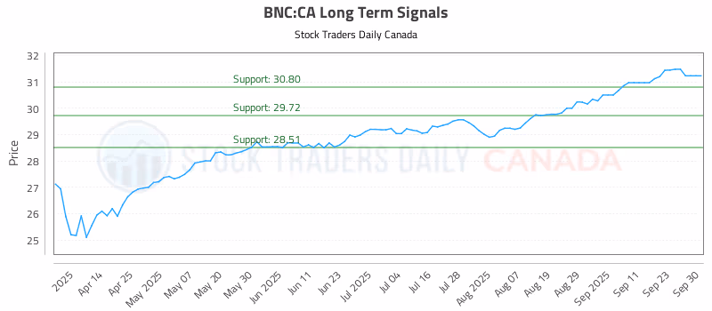 Stock Chart for BNC:CA