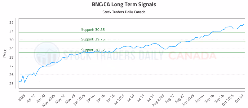 Stock Chart for BNC:CA