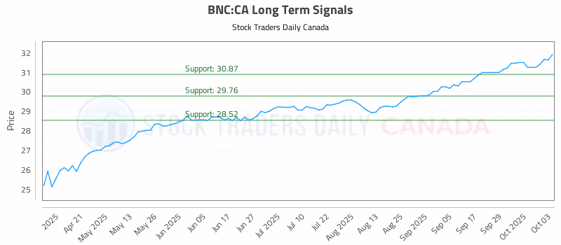 Stock Chart for BNC:CA