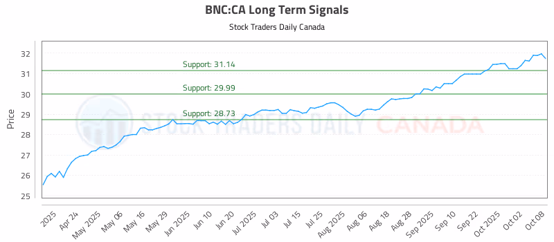 Stock Chart for BNC:CA