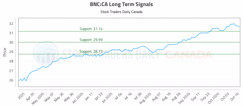 Stock Chart for BNC:CA