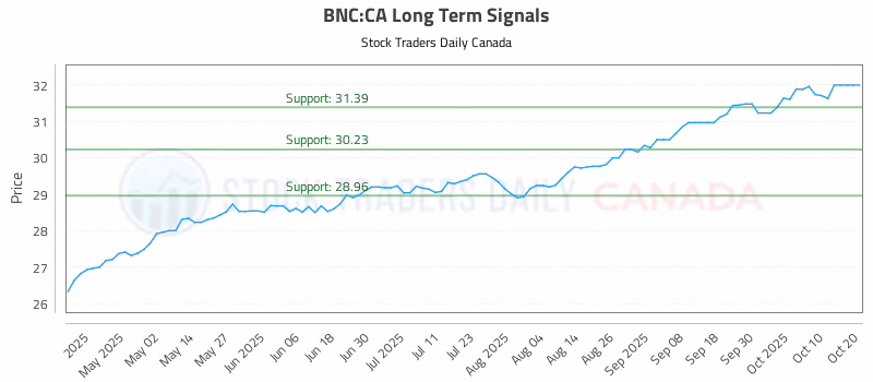 Stock Chart for BNC:CA