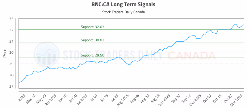 Stock Chart for BNC:CA