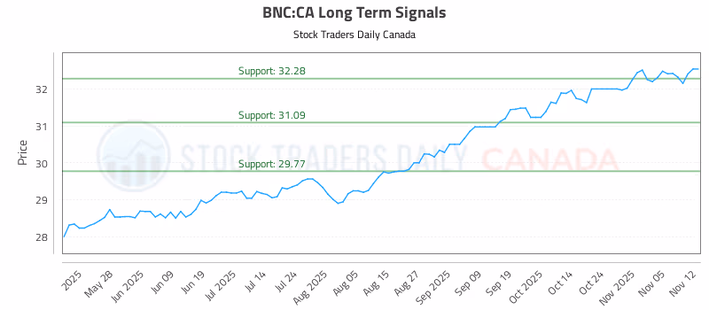 Stock Chart for BNC:CA