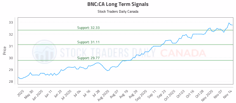 Stock Chart for BNC:CA