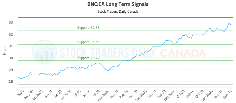 (BNC) Investment Strategy and Analysis