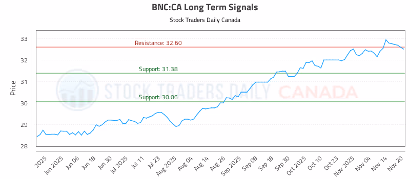 Stock Chart for BNC:CA