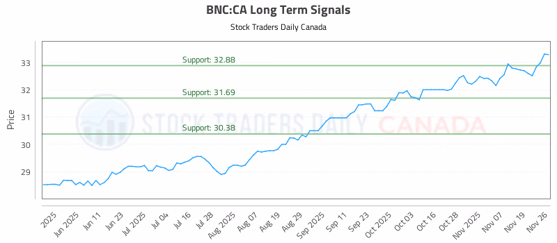 Stock Chart for BNC:CA