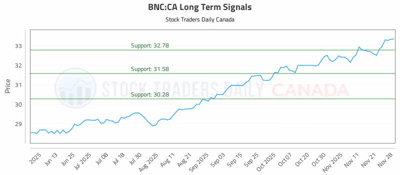 Stock Chart for BNC:CA