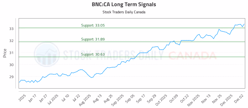 Stock Chart for BNC:CA