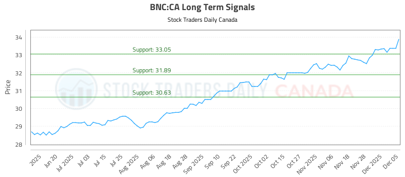 Long Term Trading Analysis for (BNC)