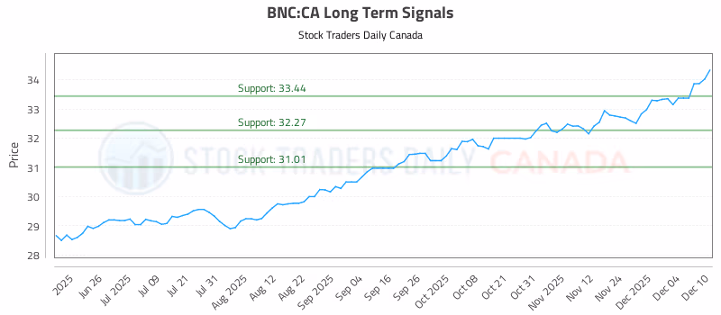 Stock Chart for BNC:CA