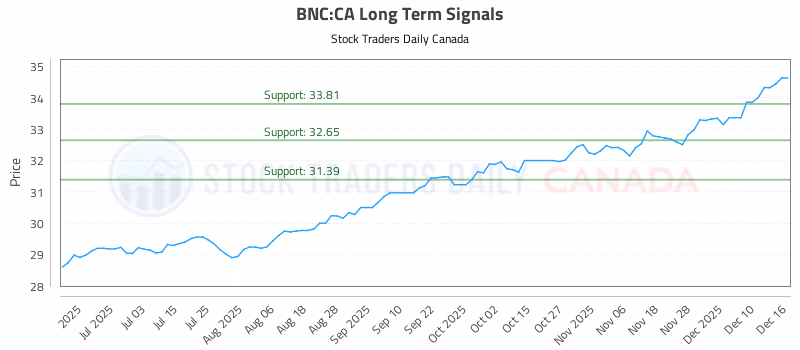 Stock Chart for BNC:CA