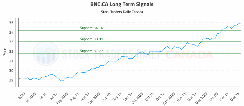 Stock Chart for BNC:CA
