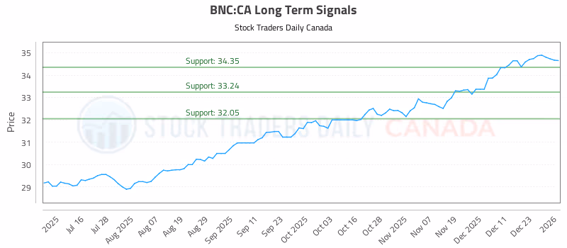 Stock Chart for BNC:CA