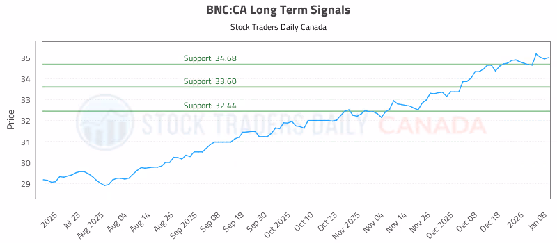 Stock Chart for BNC:CA
