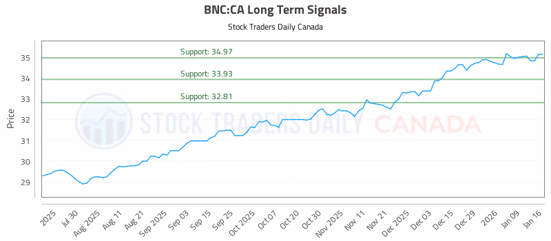Stock Chart for BNC:CA