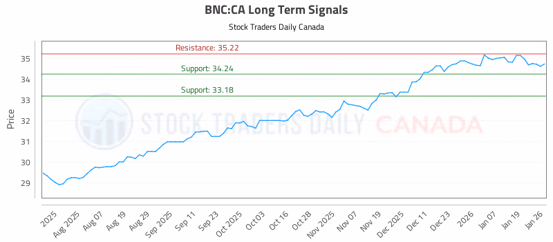 Stock Chart for BNC:CA