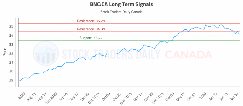 Stock Chart for BNC:CA