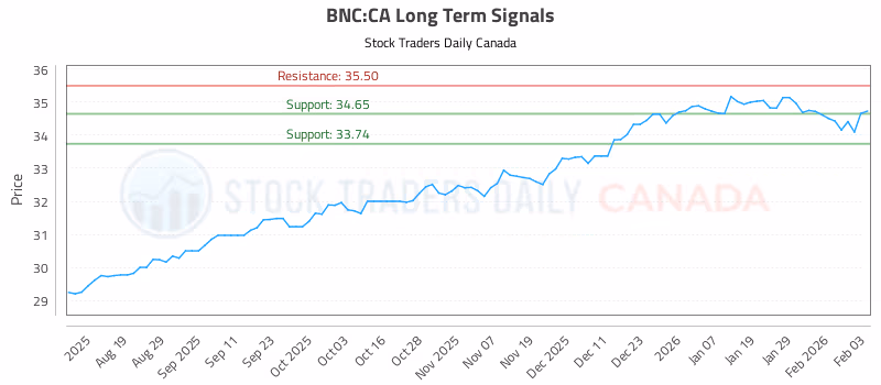 Stock Chart for BNC:CA