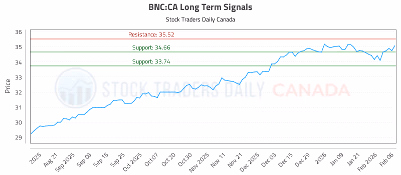 Stock Chart for BNC:CA