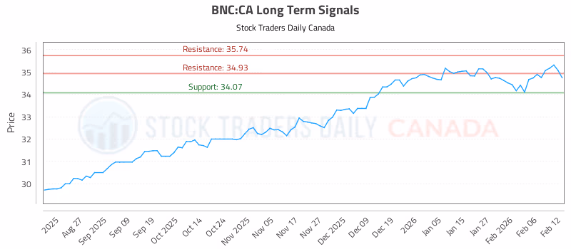 Stock Chart for BNC:CA