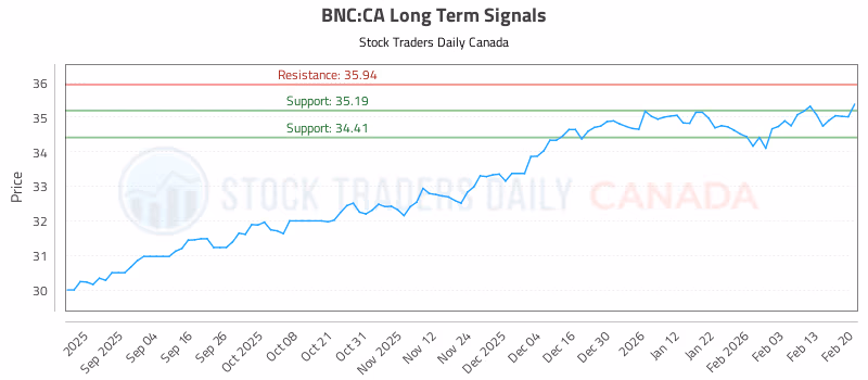 Stock Chart for BNC:CA