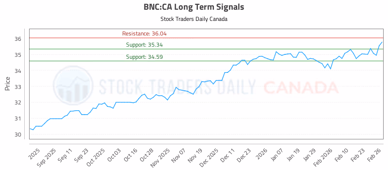Stock Chart for BNC:CA