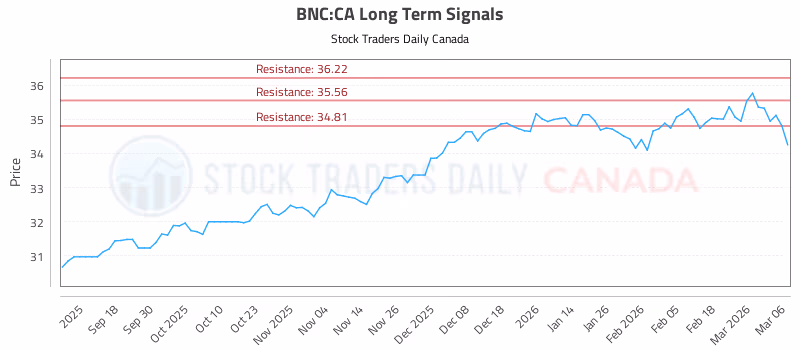 Stock Chart for BNC:CA