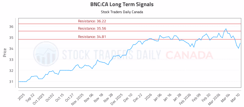 Stock Chart for BNC:CA