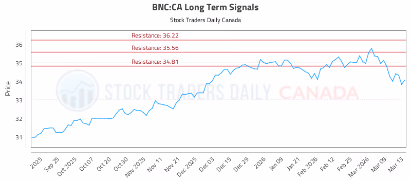 Stock Chart for BNC:CA
