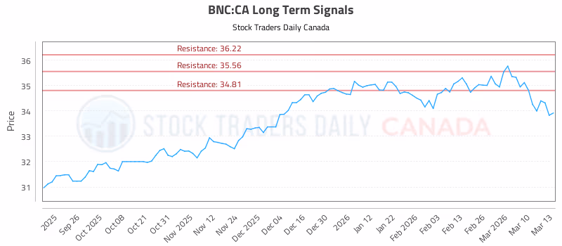 Stock Chart for BNC:CA