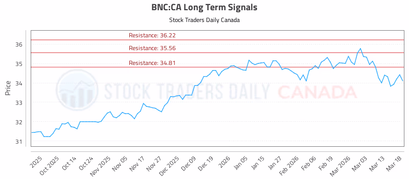 Stock Chart for BNC:CA