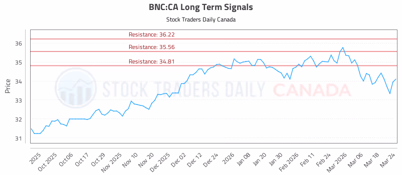 Stock Chart for BNC:CA