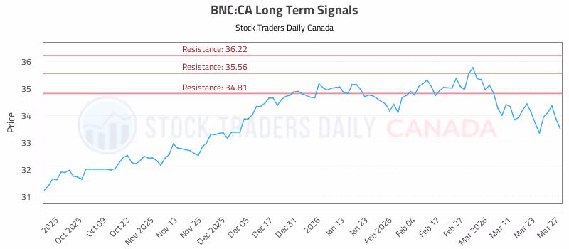 Stock Chart for BNC:CA