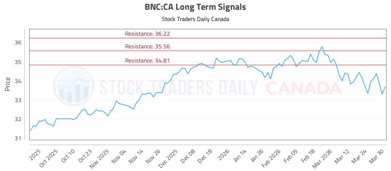 Stock Chart for BNC:CA