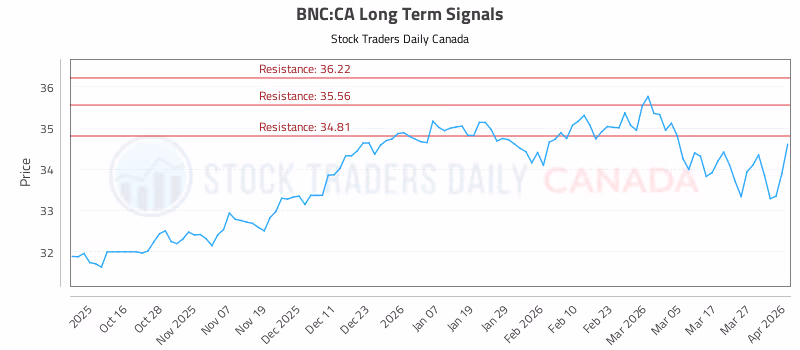 Stock Chart for BNC:CA