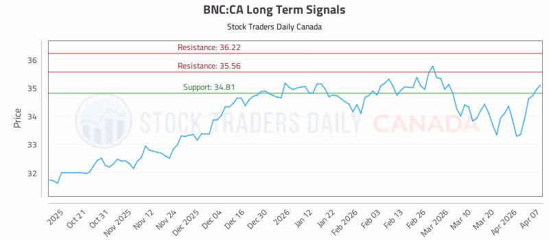 Stock Chart for BNC:CA