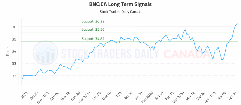 Stock Chart for BNC:CA
