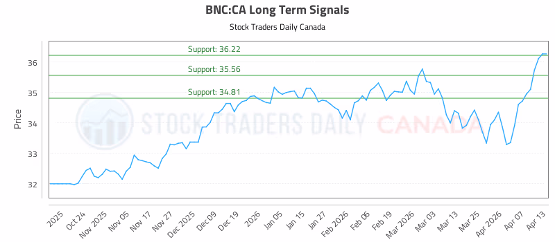 Stock Chart for BNC:CA