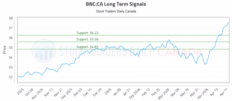 Stock Chart for BNC:CA