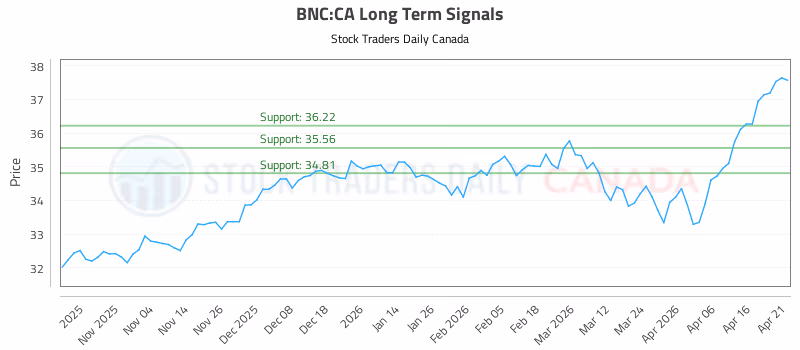 Stock Chart for BNC:CA